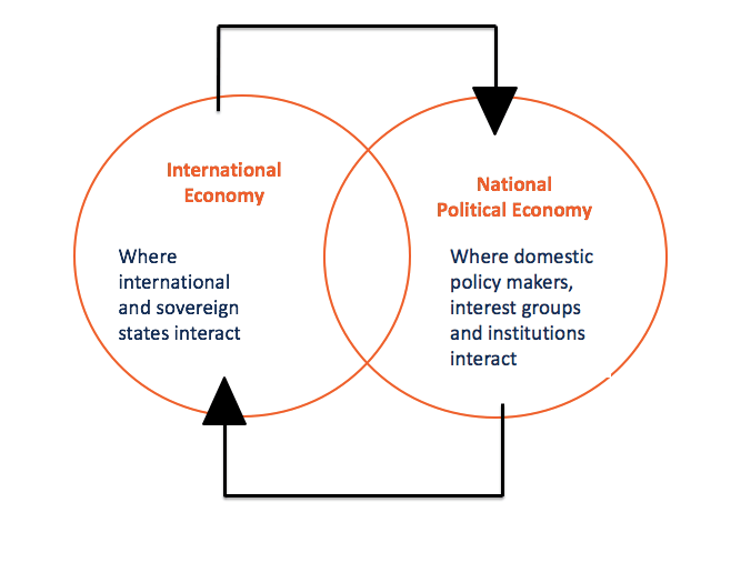 Political Economy - Components