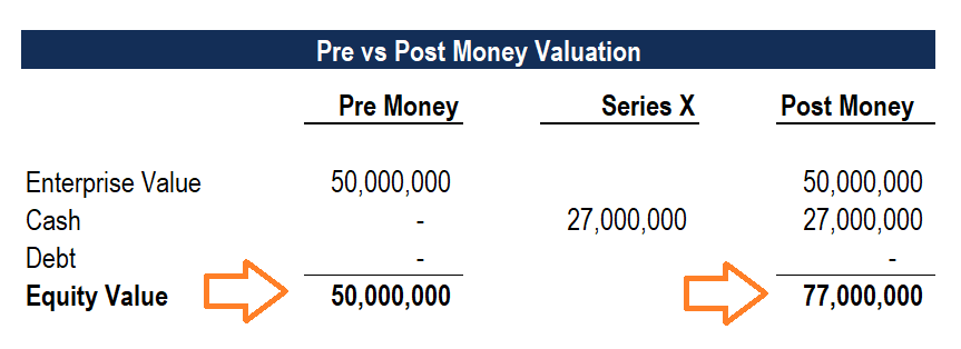 Pre vs Post Money Valuation