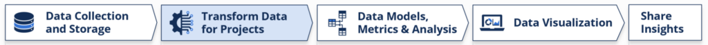 The Business Intelligence Process