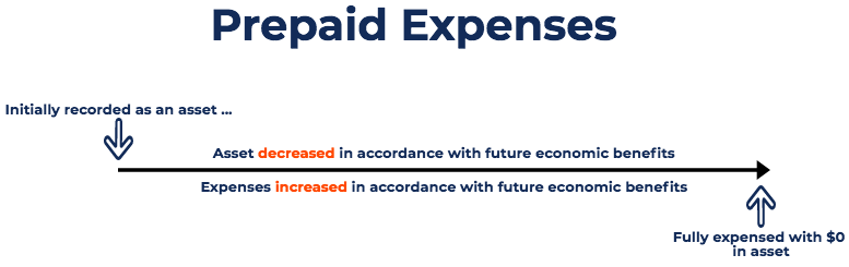 prepaid expenses examples accounting for a expense ford balance sheet 2019 the year end of owner capital appears in
