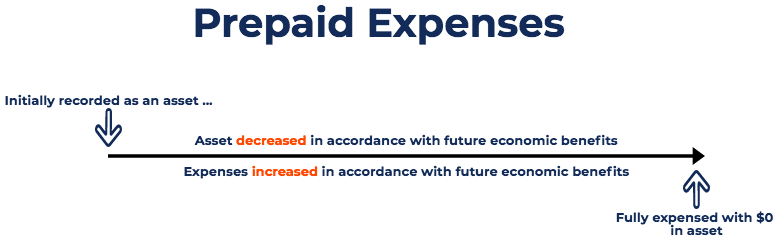 Diagram of Prepaid Expenses with Matching Principle