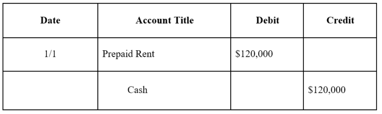 Prepaid Expenses - Examples, Accounting for a Prepaid Expense