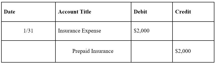 Example of adjusted journal entry for prepaid insurance for Company A