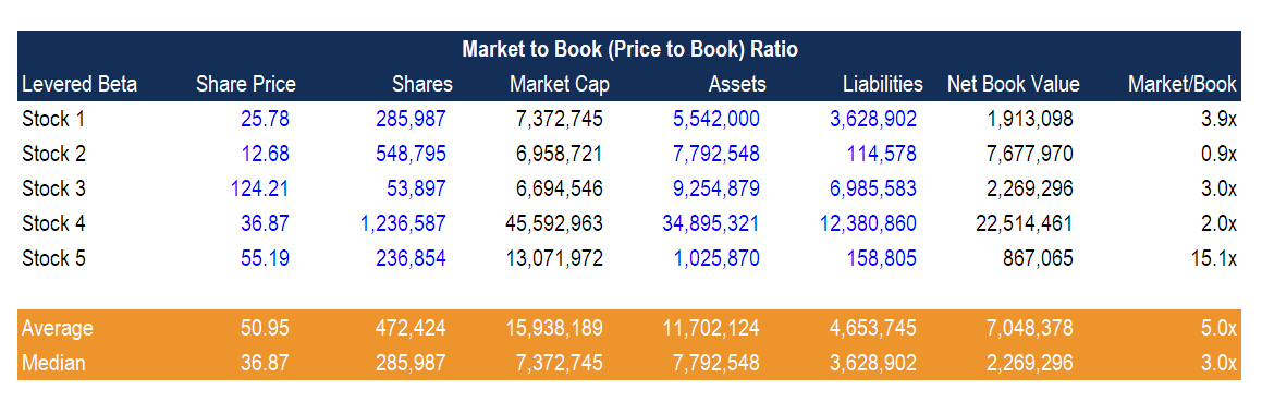 Market to Book Ratio (Price to Book) - Defined, Formula