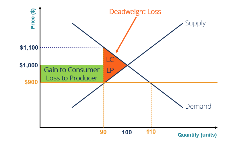 Price Ceiling Definition Rationale Graphical Representation