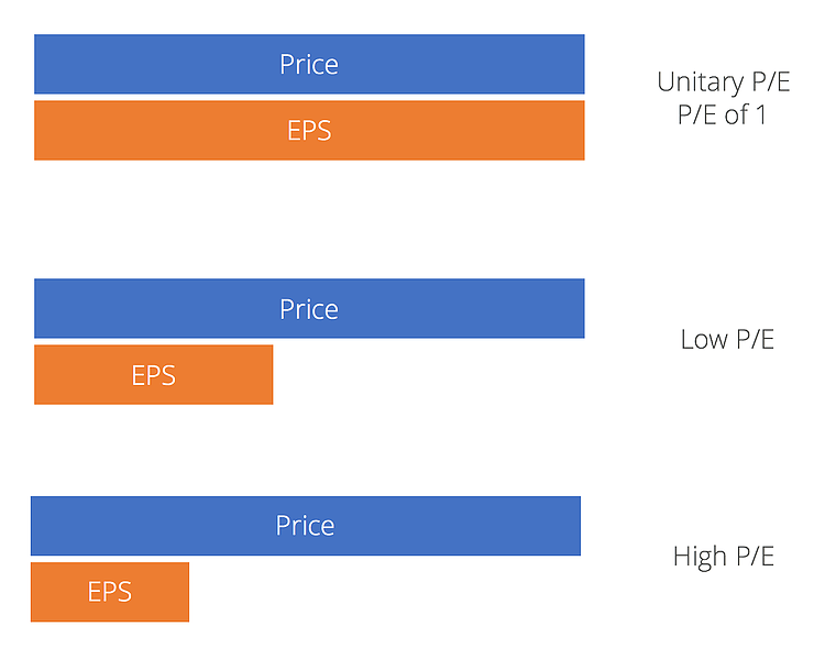 Price Earnings Ratio Formula Examples And Guide To Pe Ratio 6444