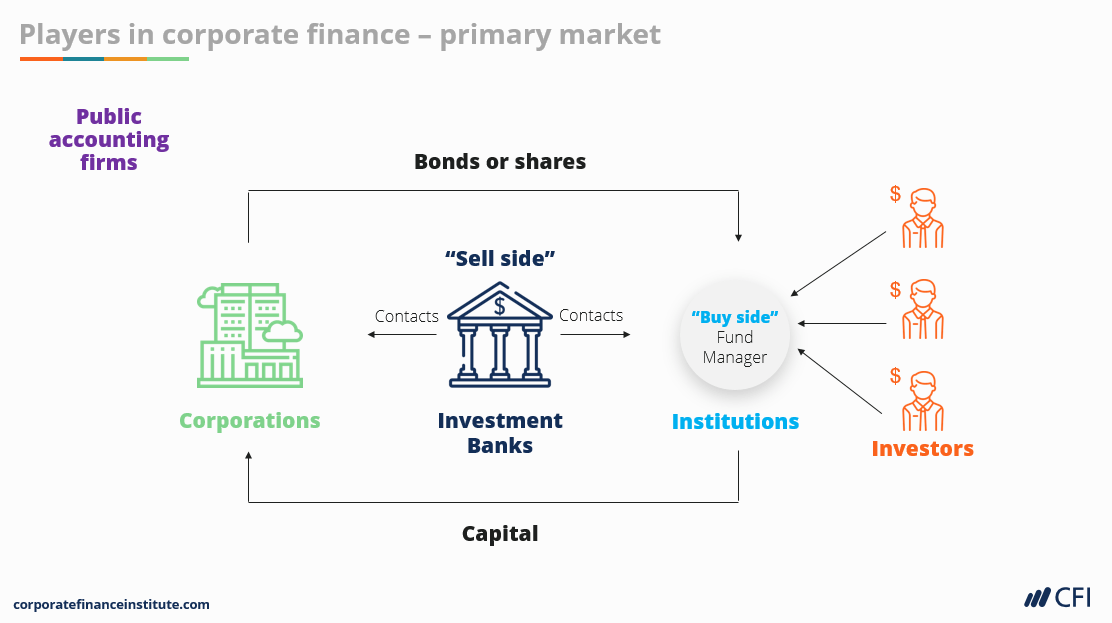 Structuring bank. Banking Valuation. Investment Banking Overview. Types of Capital Market. Equity structure.