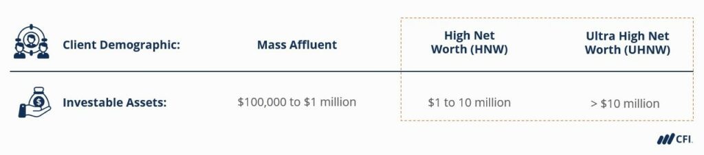 Private Banking Client Demographic