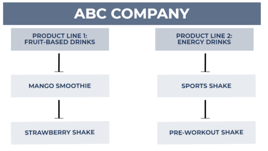 Product Exp Line Product Line - Definition, Examples, How They Work