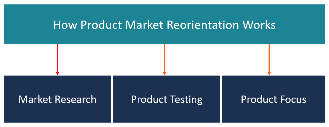 How Product Market Reorientation Works