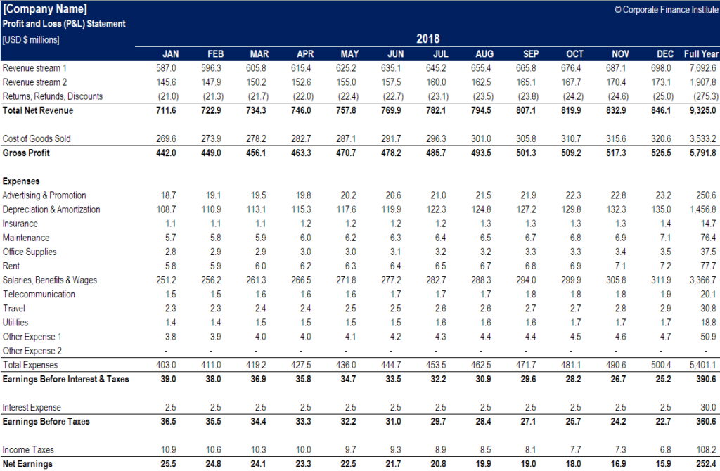 Profit and Loss Template Free Monthly & Annual P&L Template xls