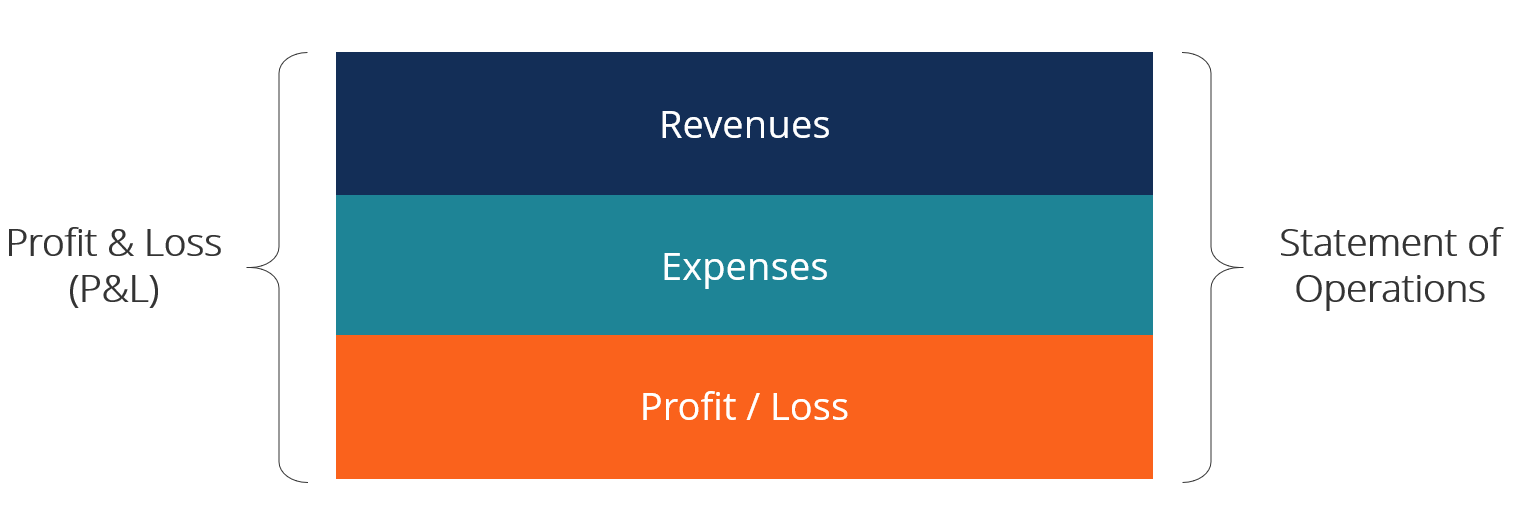 Profit and Loss Statement (P&L) Diagram