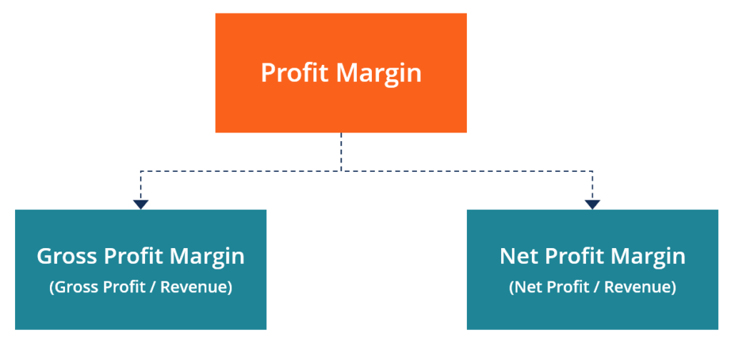 Gross Margin Vs Markup Chart