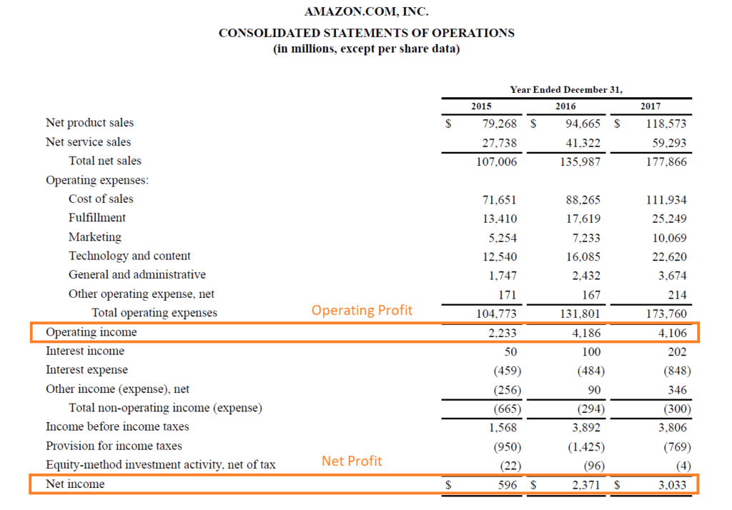 Profit - Overview, Examples of Gross, Operating, and Net Profit