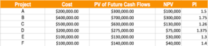 Advantages of Profitability Index - Sample Data