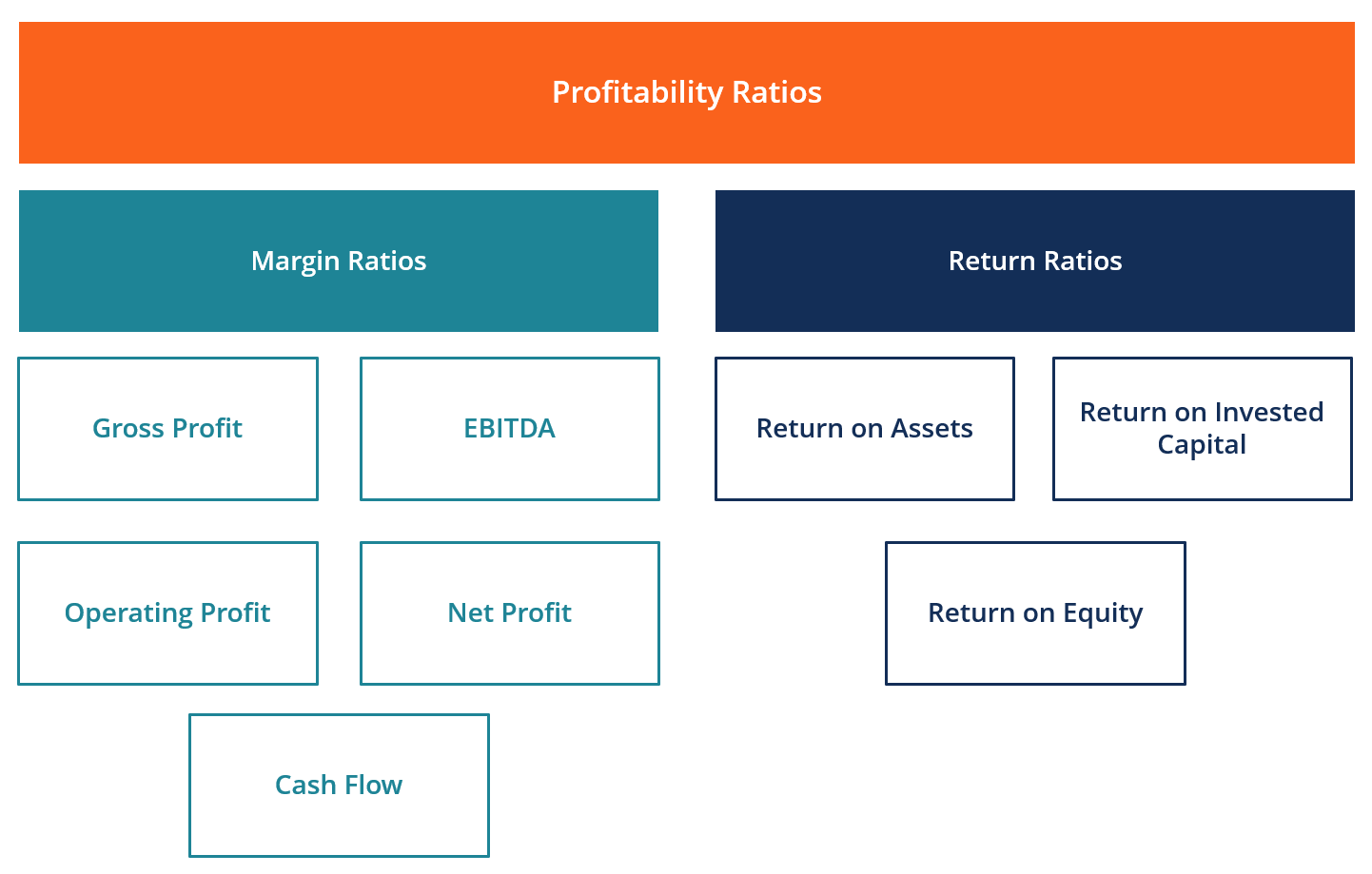 Ratio Analysis - Meaning and Types