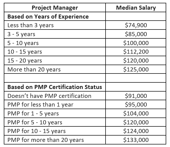 Project Manager Median Salary Table