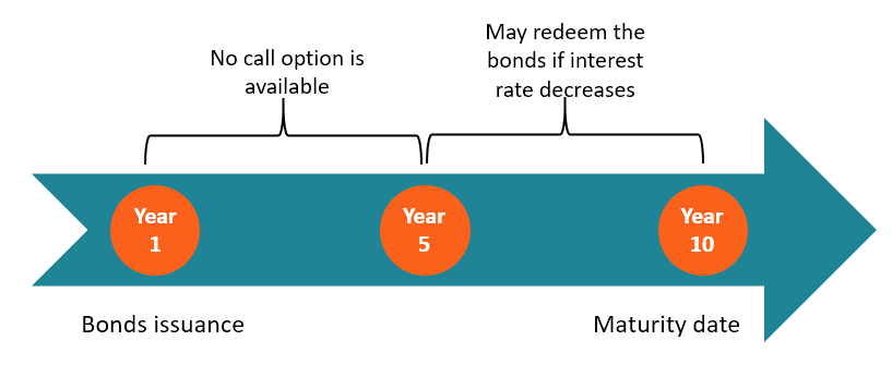 How Callable Bonds Work