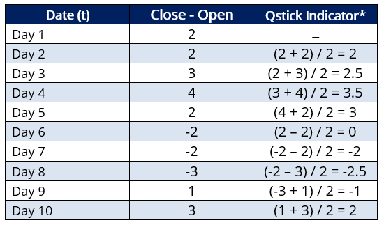 Qstick Indicator Table