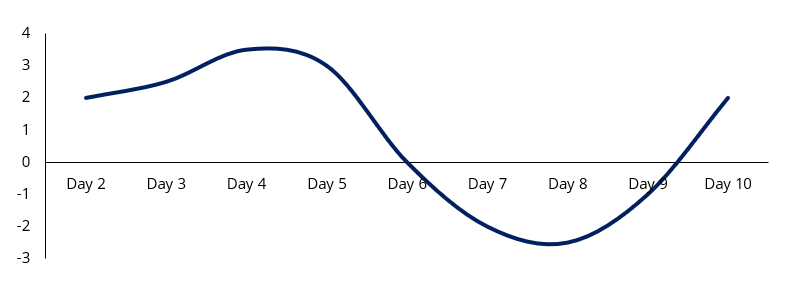 Qstick Indicator (Two Day Simple Moving Average)