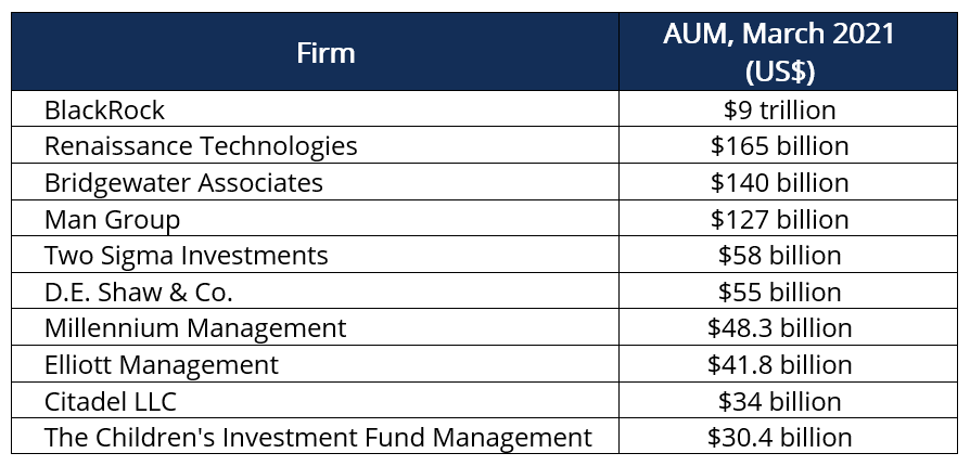 Top Quant Funds in 2021