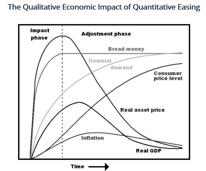 Qualitative Impact of Quantitative Easing
