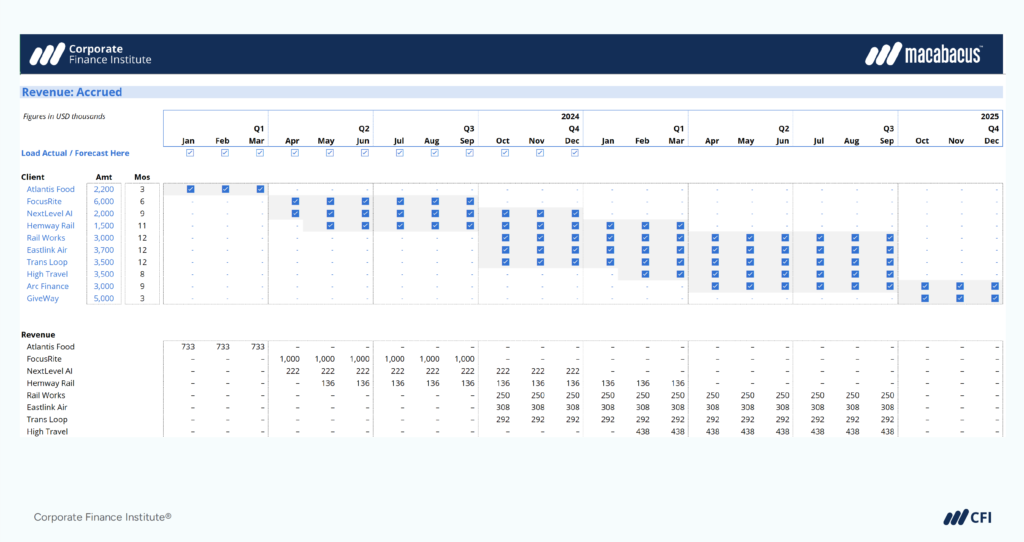 Quantitative vs. Qualitative Budgeting - Revenue Accrued