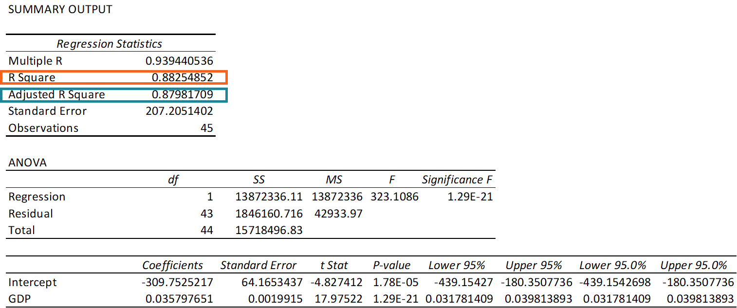 Incorrect statement. R Squared interpretation. Regression output. Multiple r Squared. Regression statistics.