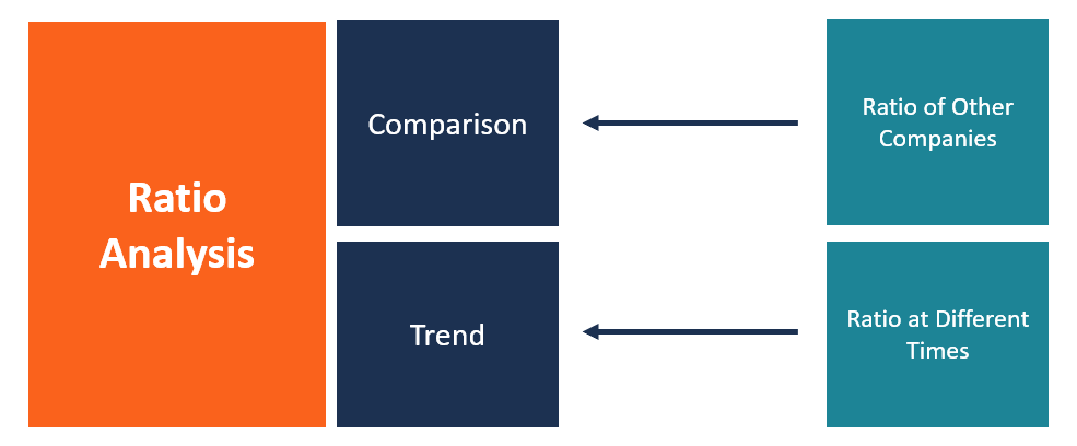 Ratio Analysis Definition By Different Authors