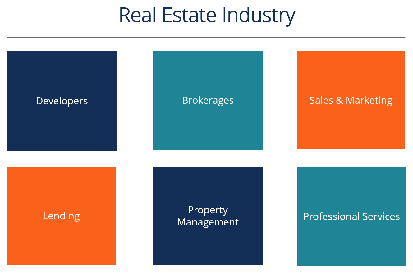 Real Estate Industry Overview, Types of Real Estate, Careers