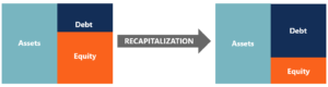 Rekapitalisierung
