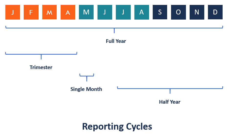 Reporting Cycles