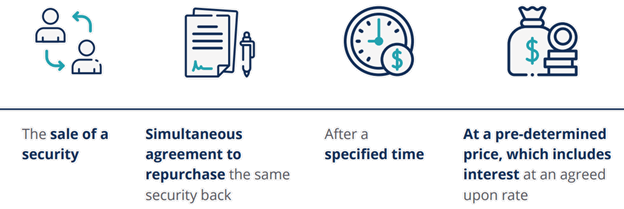 Repurchase Agreement - Lifecycle