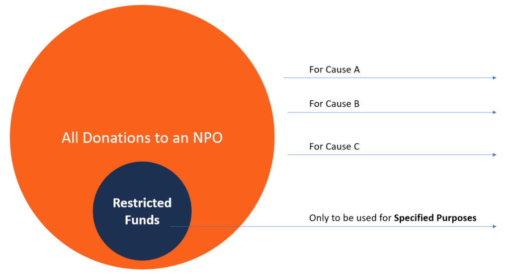 Use of funds restrictions
