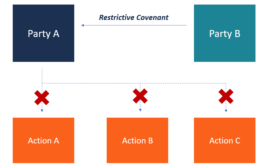 Restrictive Covenants Definition Quizlet