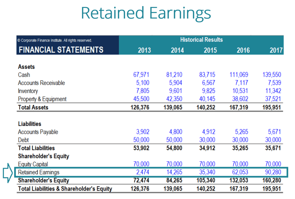 What is Retained earnings 2024