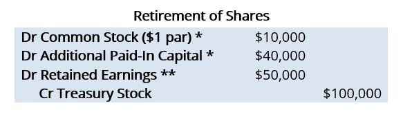 Retired Shares - Definition, Example, Methods, Journal