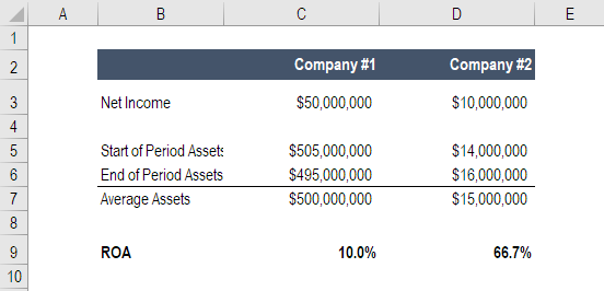 return on assets example