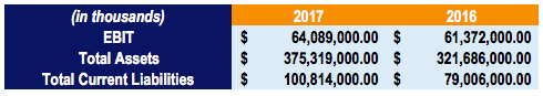 Return on Capital Employed - Example 1