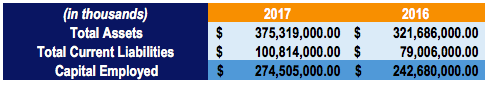 Return On Capital Employed - Learn How To Calculate ROCE