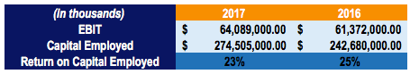 Return On Capital Employed - Learn How To Calculate ROCE