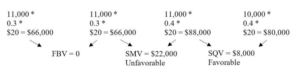 Revenue Variance Analysis
