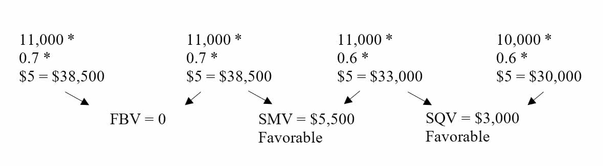 Revenue Variance Analysis