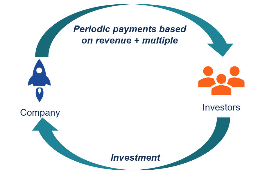 Revenue-Based Financing - Overview, How It Works