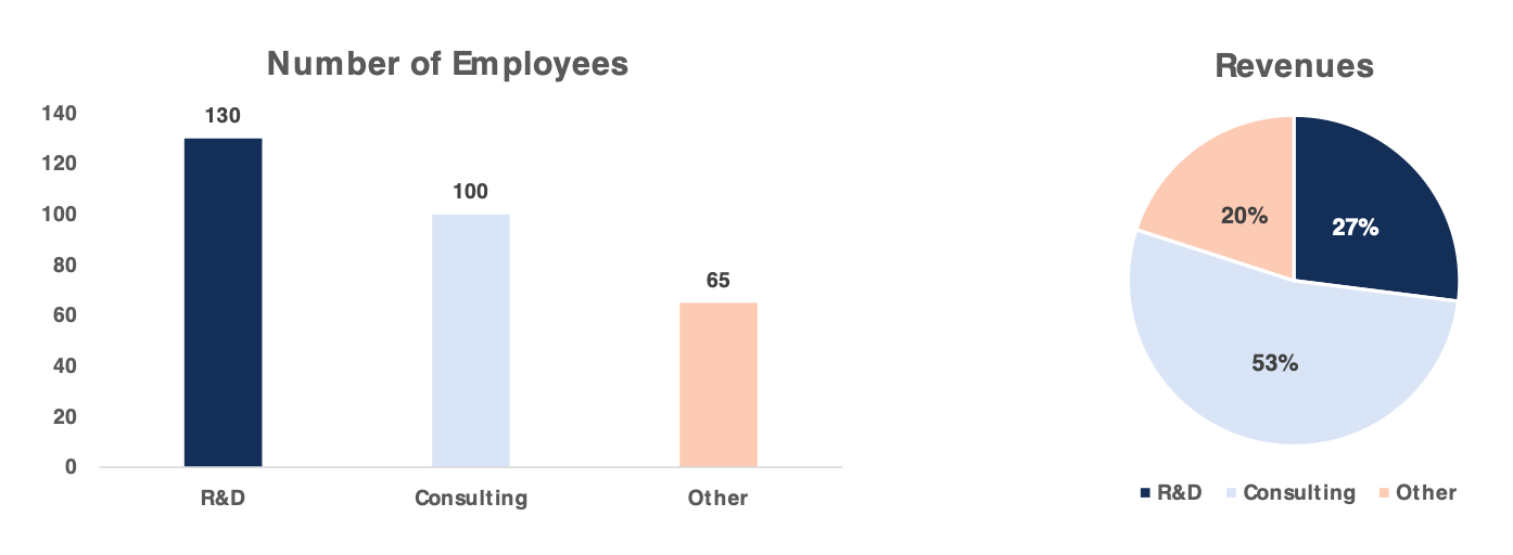 graphs showing number of employees per team and revenue generated by each team