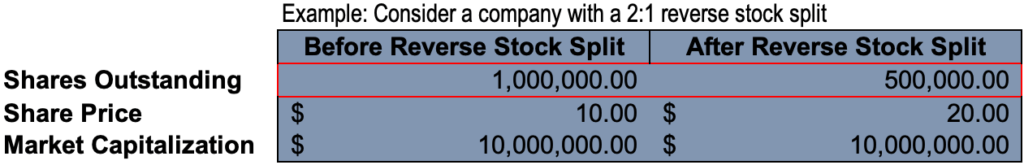 Reverse Stock Split Definition Examples And Reasons 