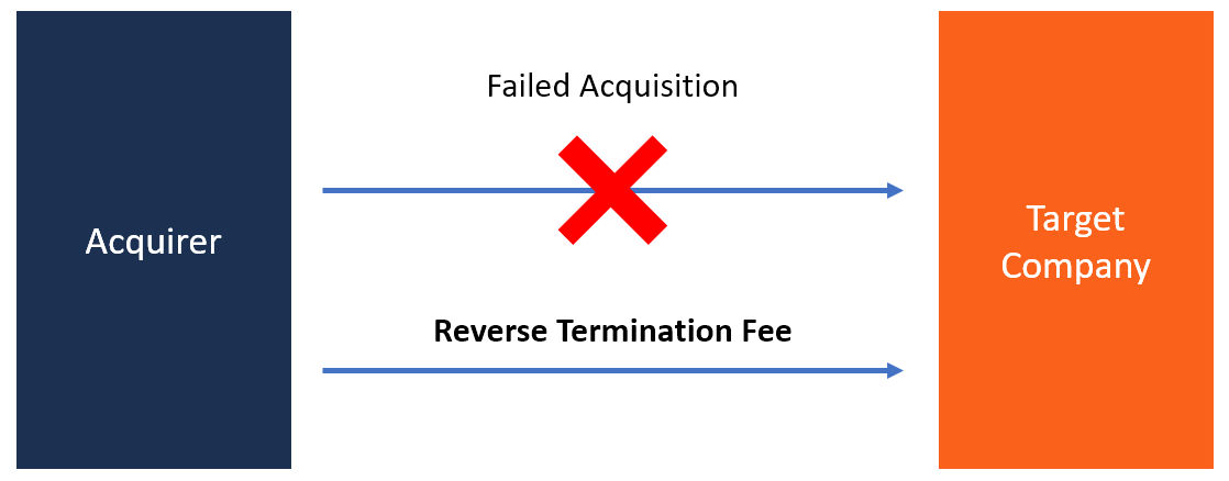 reverse-termination-fee-overview-reasons-causes