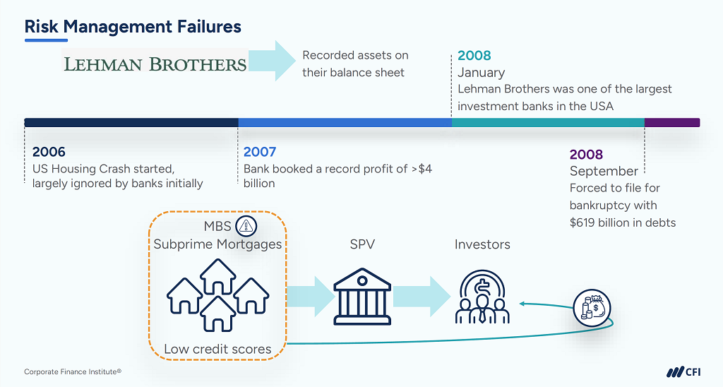 Risk Management Failures - Lehman Brothers