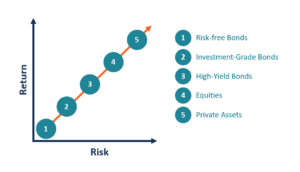 Risk and Return in Financial Management - Overview, Relationship