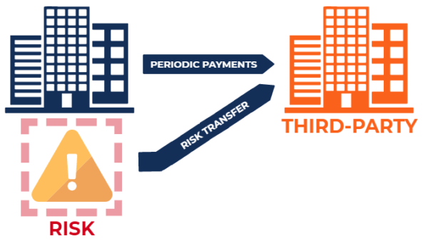 Significant Risk Transfer Srt Risk Transfer - Definition, How It Works, and Methods
